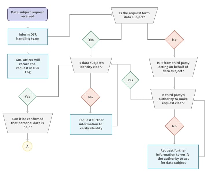 DSR Procedure Figure 1