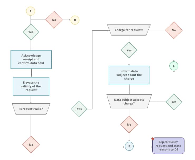 DSR Request Procedure Figure 2