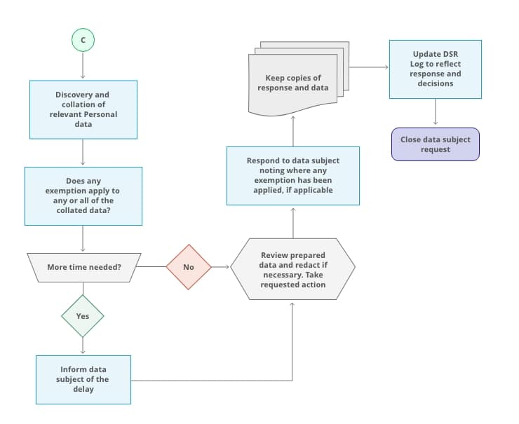 DSR Request Procedure Figure 3