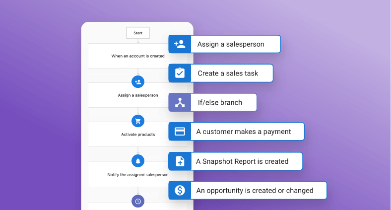 integrate with software with APIs image