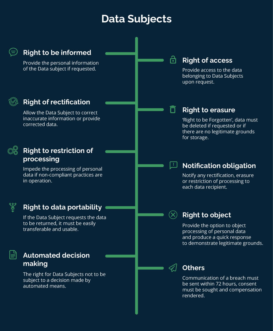 GDPR data subject rights